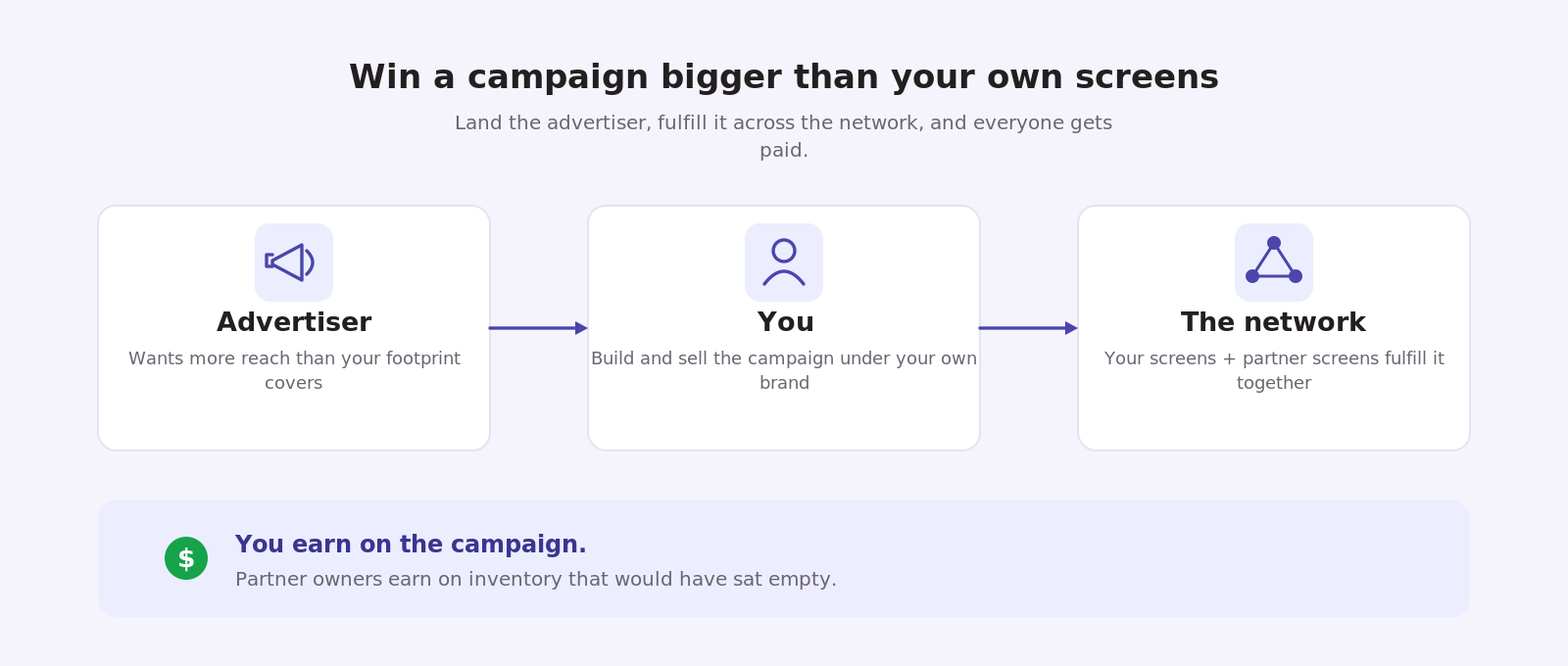 Win a campaign bigger than your own screens: the advertiser books you, you fulfill across the network, and everyone earns.