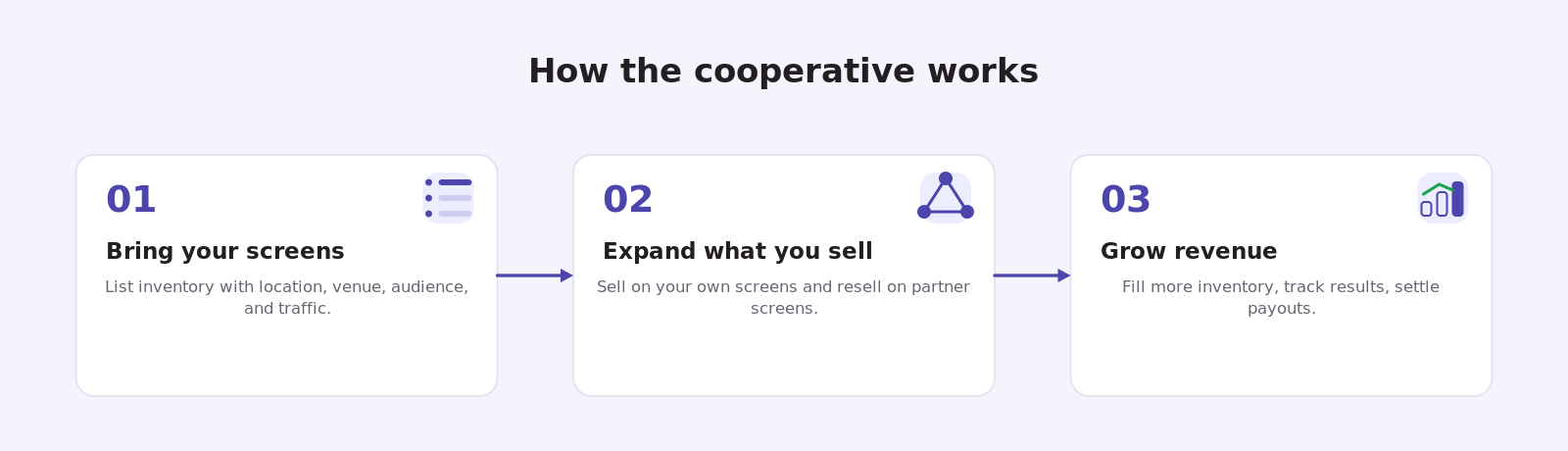 How the cooperative works: bring your screens, expand what you sell, grow revenue.